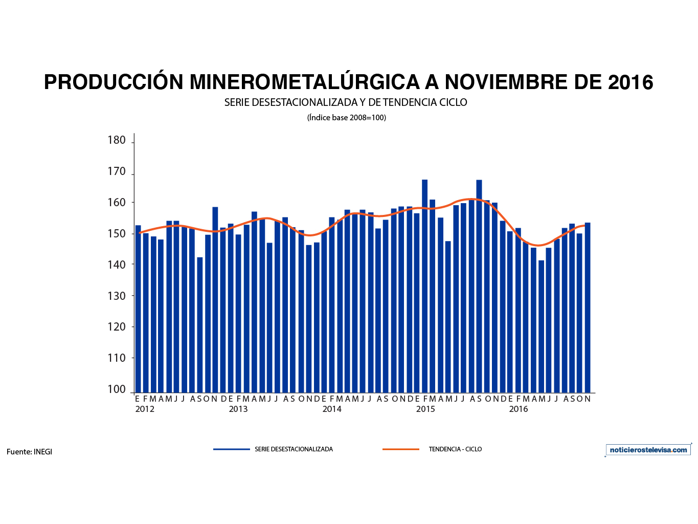 El INEGI dio a conocer que la producción minerometalúrgica del país creció 2.3% durante noviembre de 2016