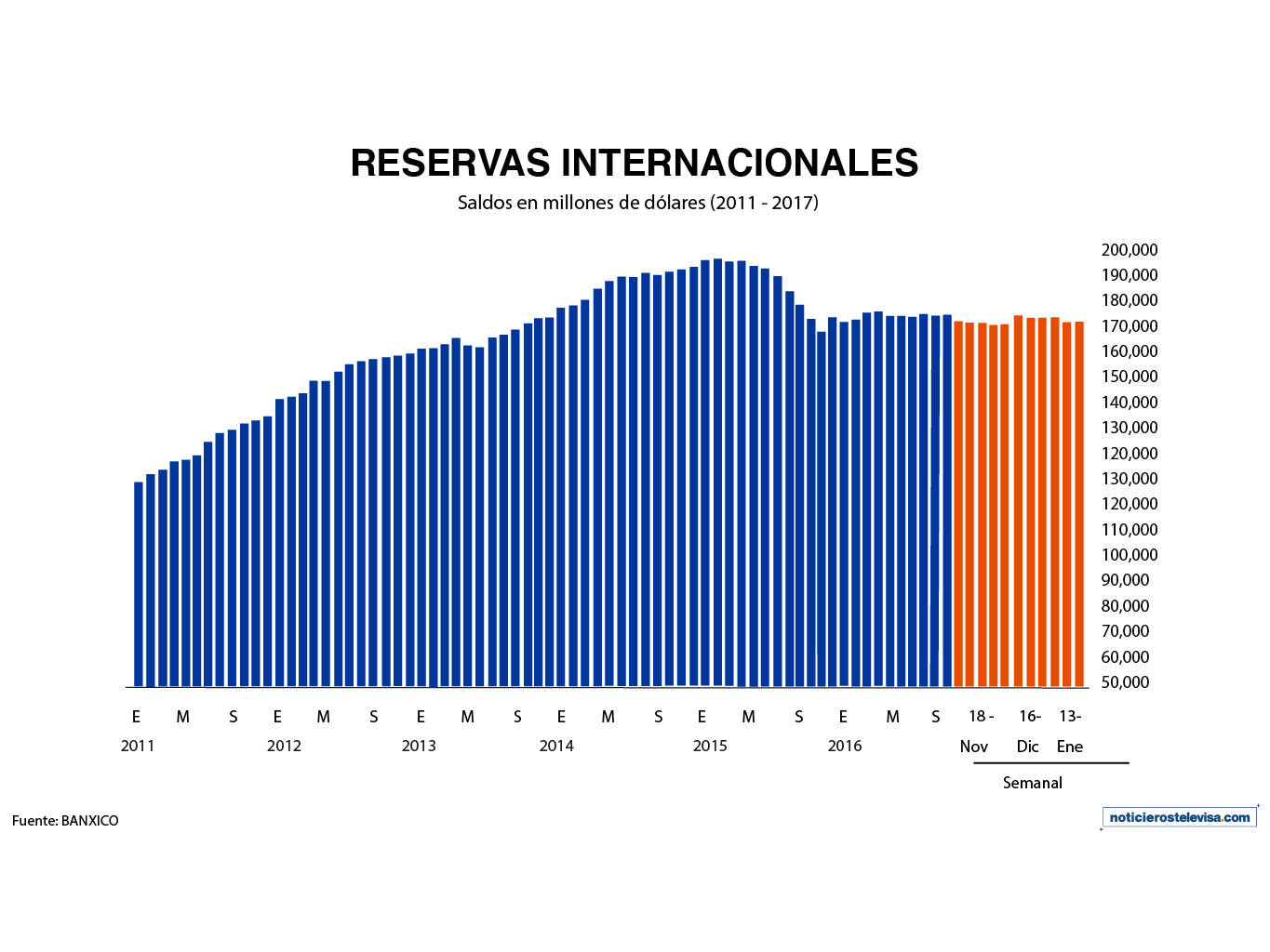 Durante la semana que terminó el 13 de enero, el monto de las reservas internacionales aumentó a 174,902 mdd (Noticieros Televisa)