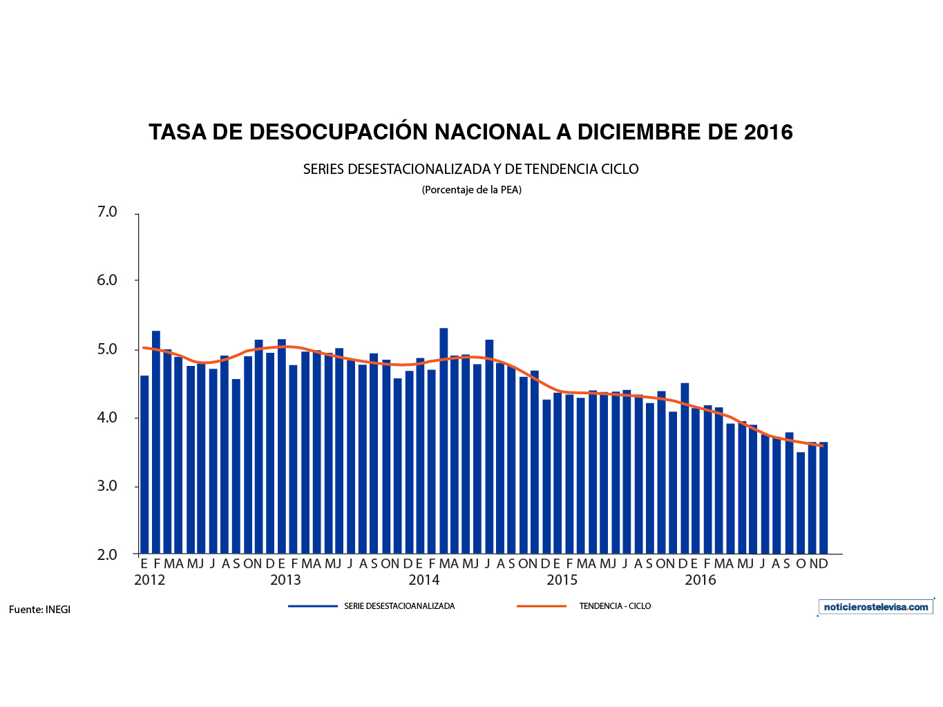 De acuerdo con el indicador de la tasa de desocupación del INEGI, la cifra cayó a 3.7% durante diciembre; a tasa mensual no hubo cambios