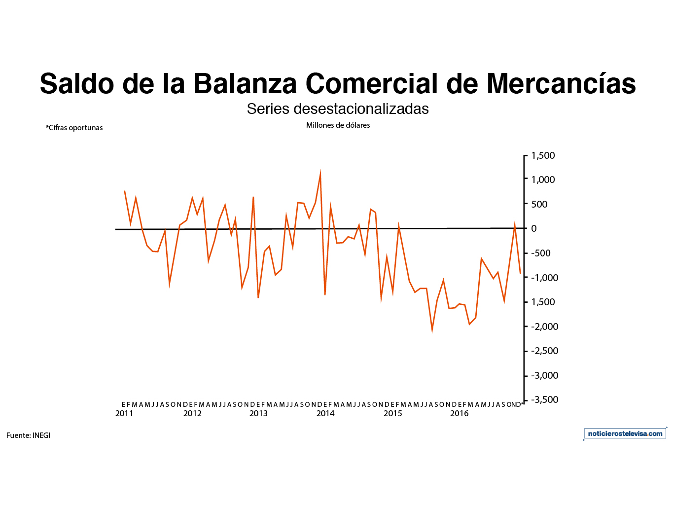 Durante diciembre de 2016, el saldo de la balanza comercial de México mostró un déficit de 13,135 millones de dólares