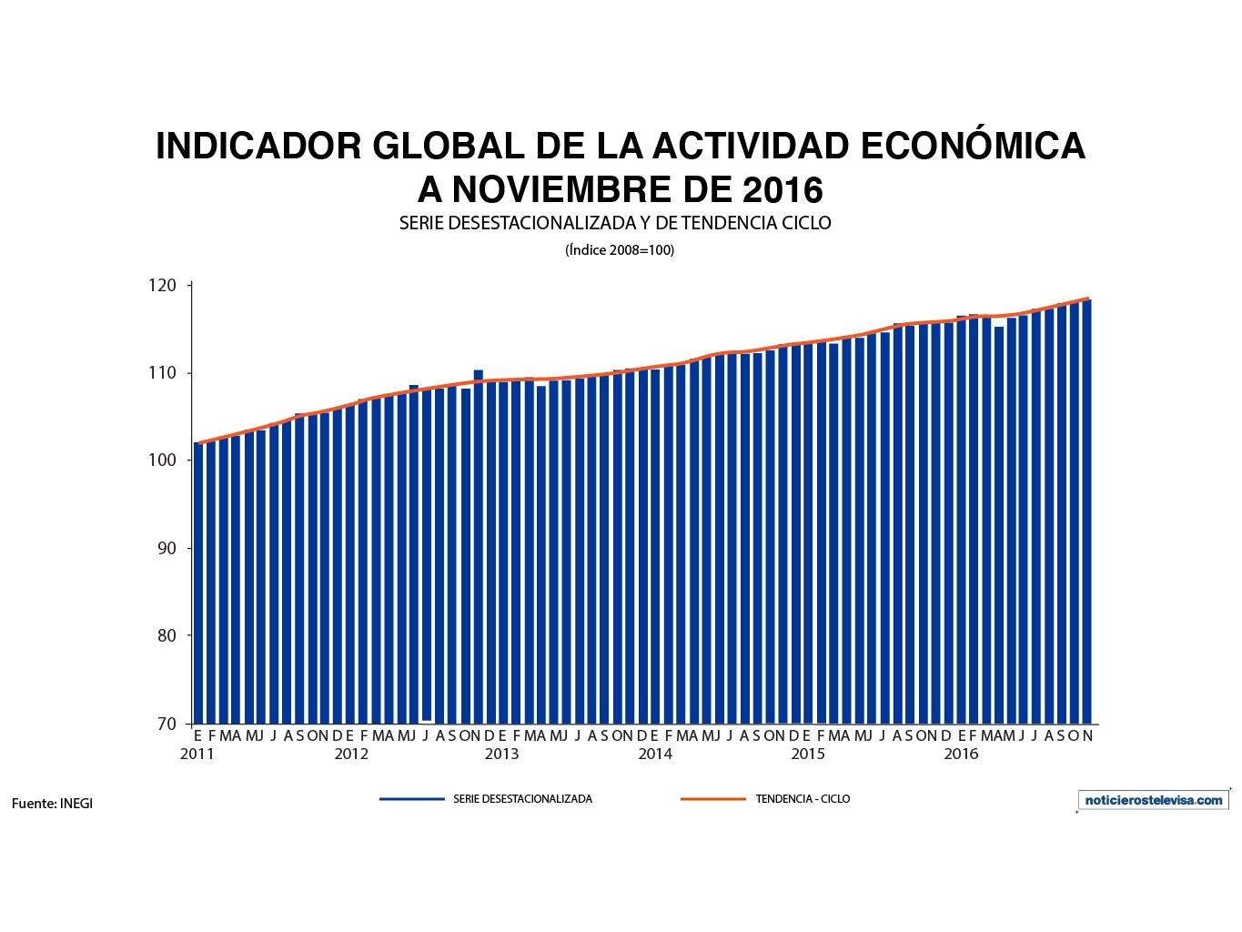 De acuerdo con cifras del INEGI a noviembre de 2016, el Indicador Global de la Actividad Económica creció 2.4% en su comparación anual