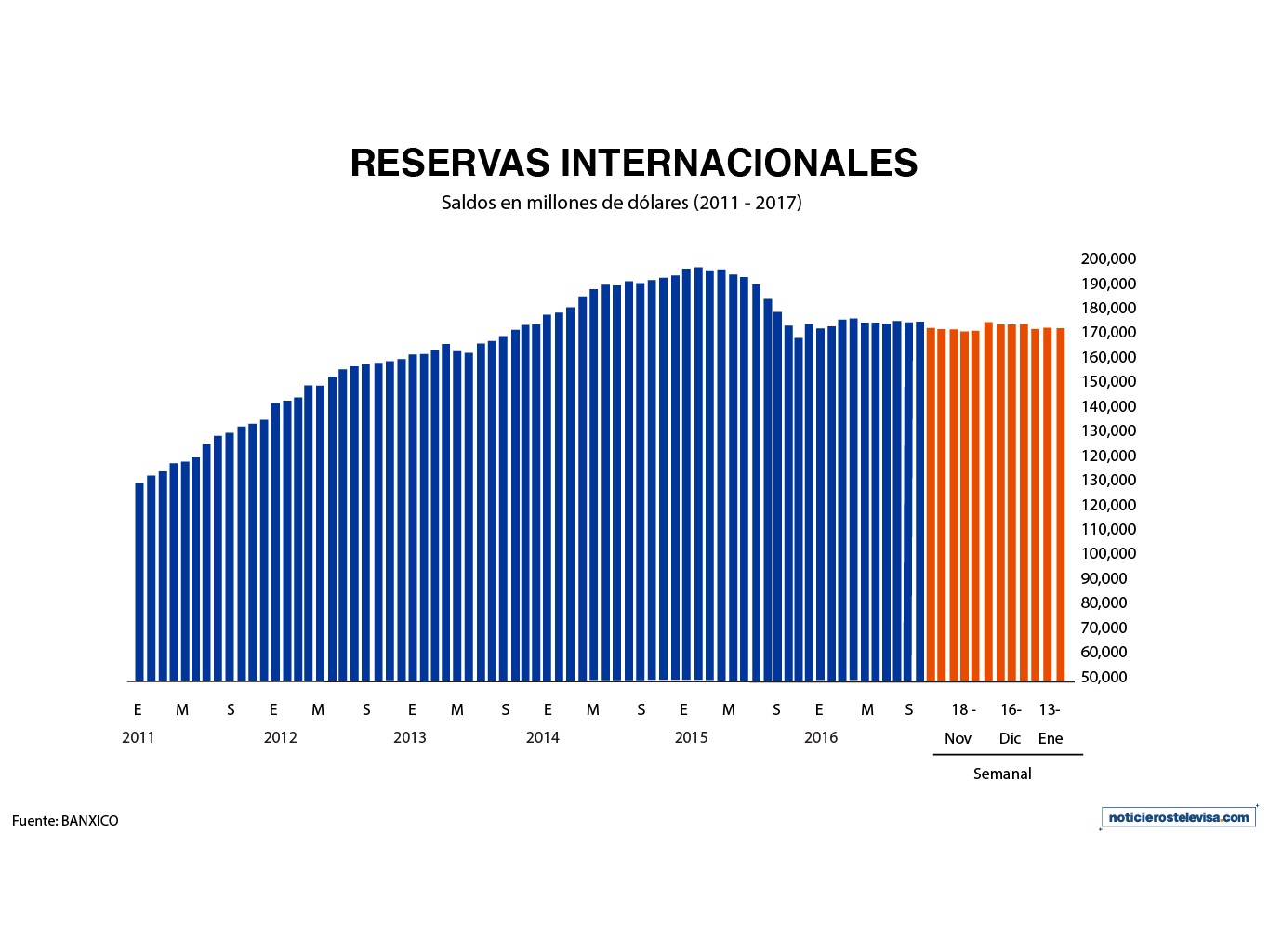 Reservas internacionales se contraen 206 mdd: Banxico (Noticieros Televisa)