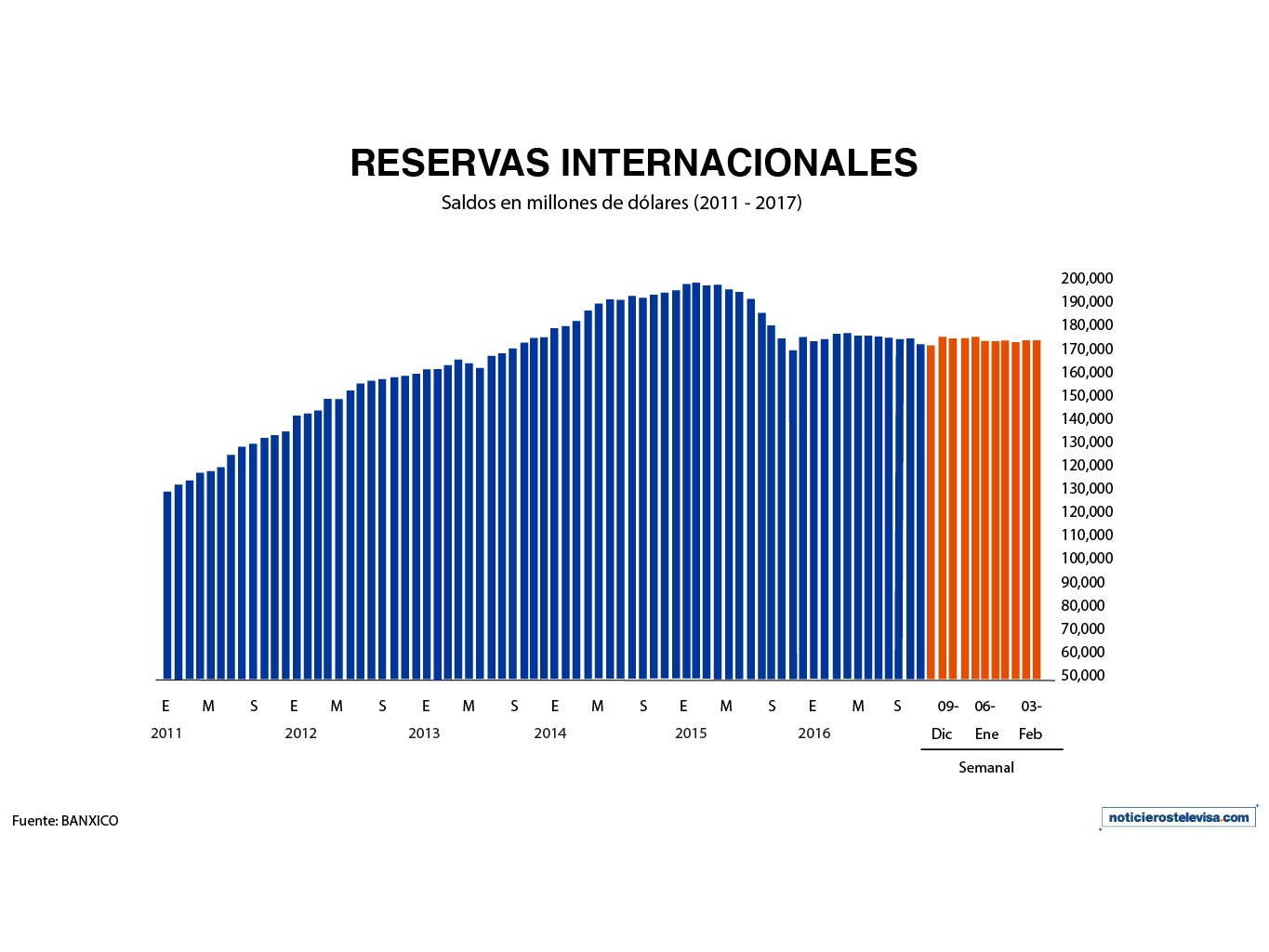 El saldo de las reservas internacionales al 10 de febrero, según Banxico (Noticieros Televisa)