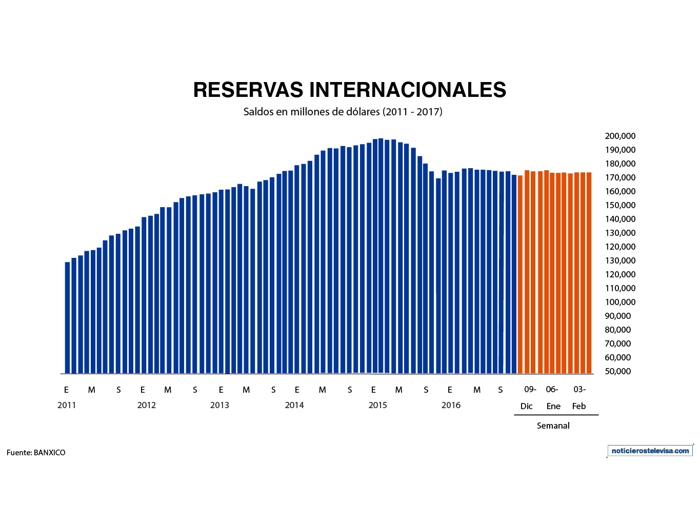 Gráfica de las reservas internacionales al 17 de febrero de 2017 (Noticieros Televisa)