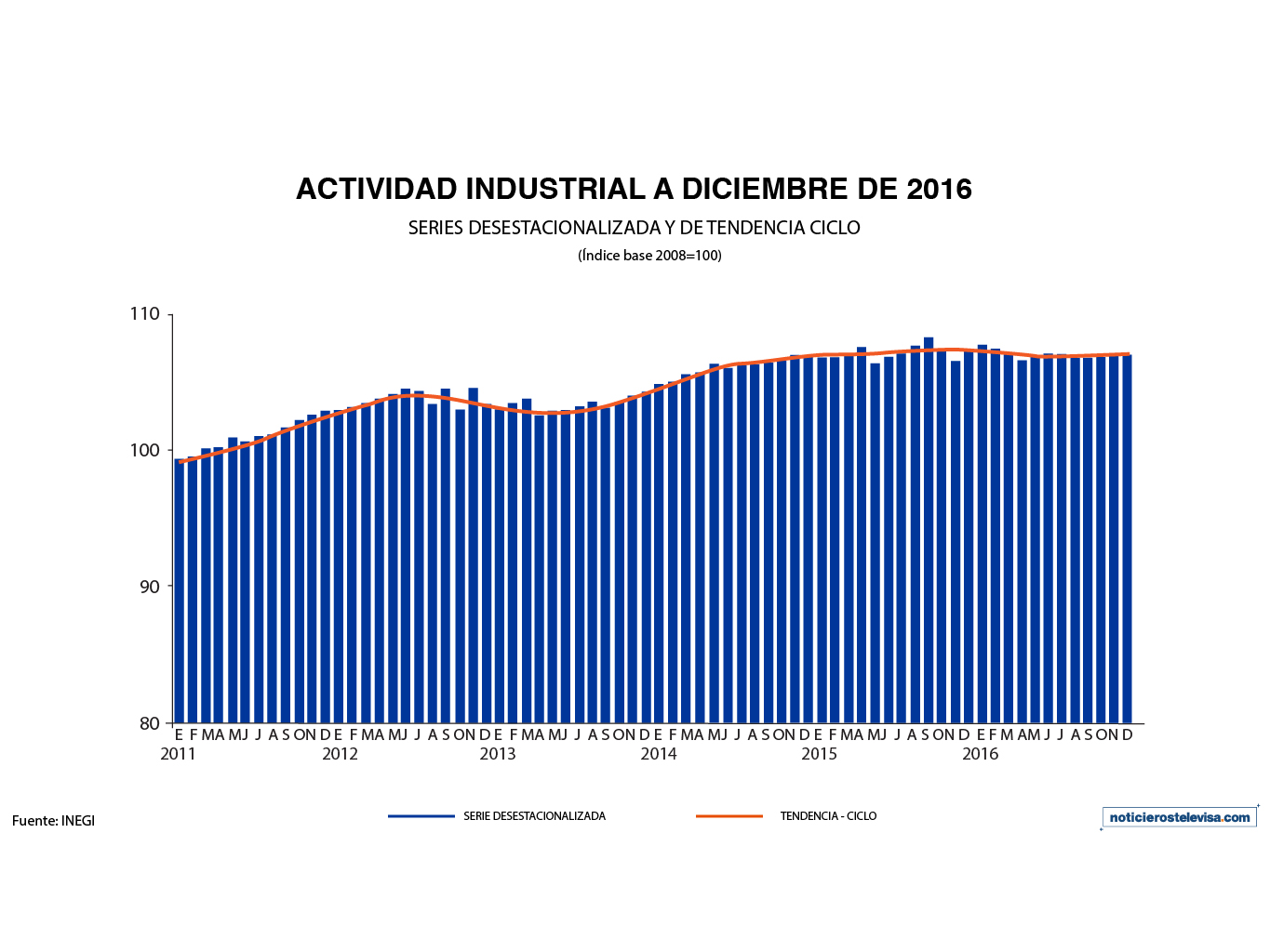 De acuerdo con las cifras del INEGI, durante diciembre se registró una ligera disminución de 0.1% en la producción industrial