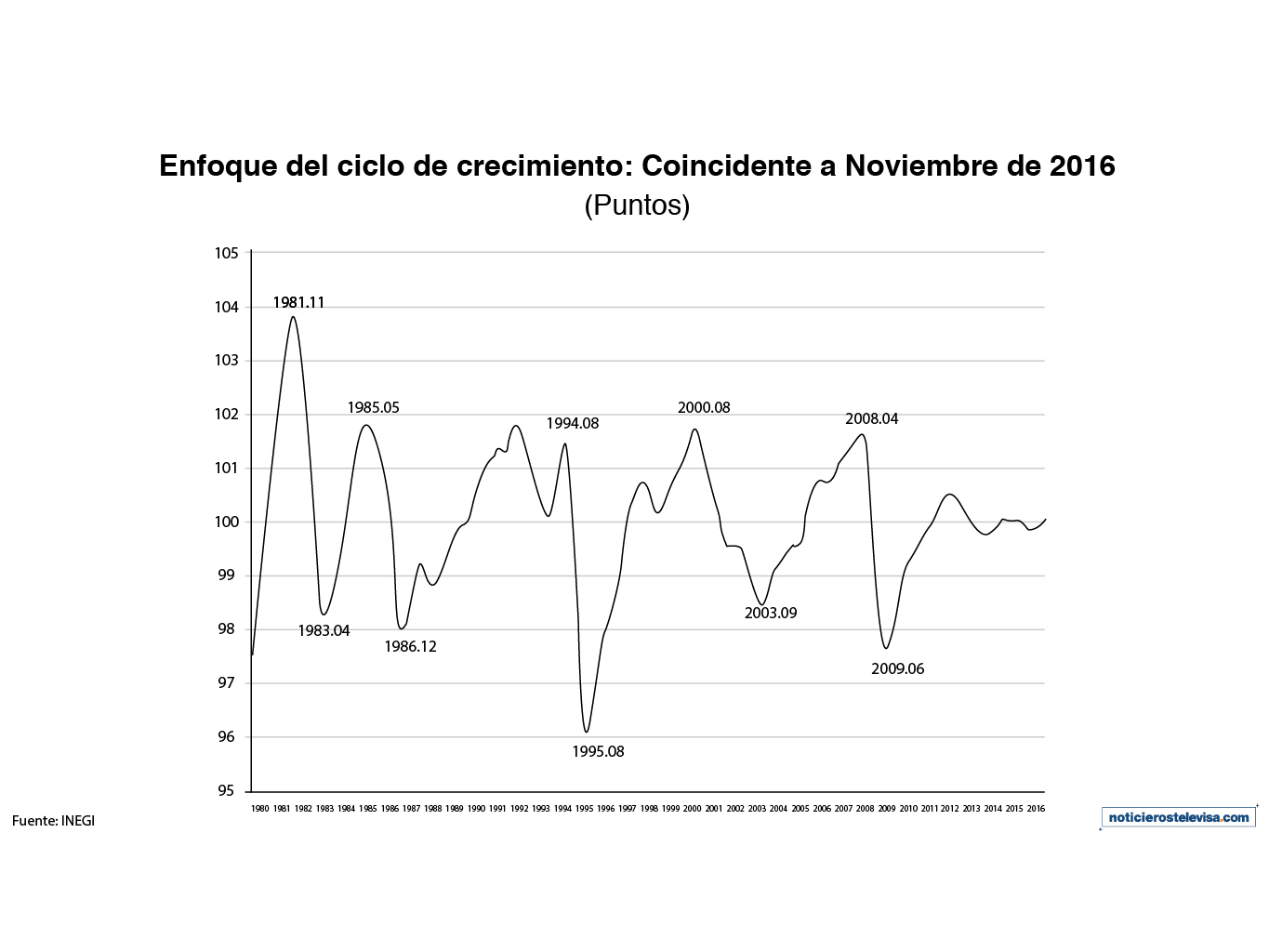 El indicador coincidente mostró una mejoría mensual al ubicarse en 100.1 puntos, según datos del INEGI