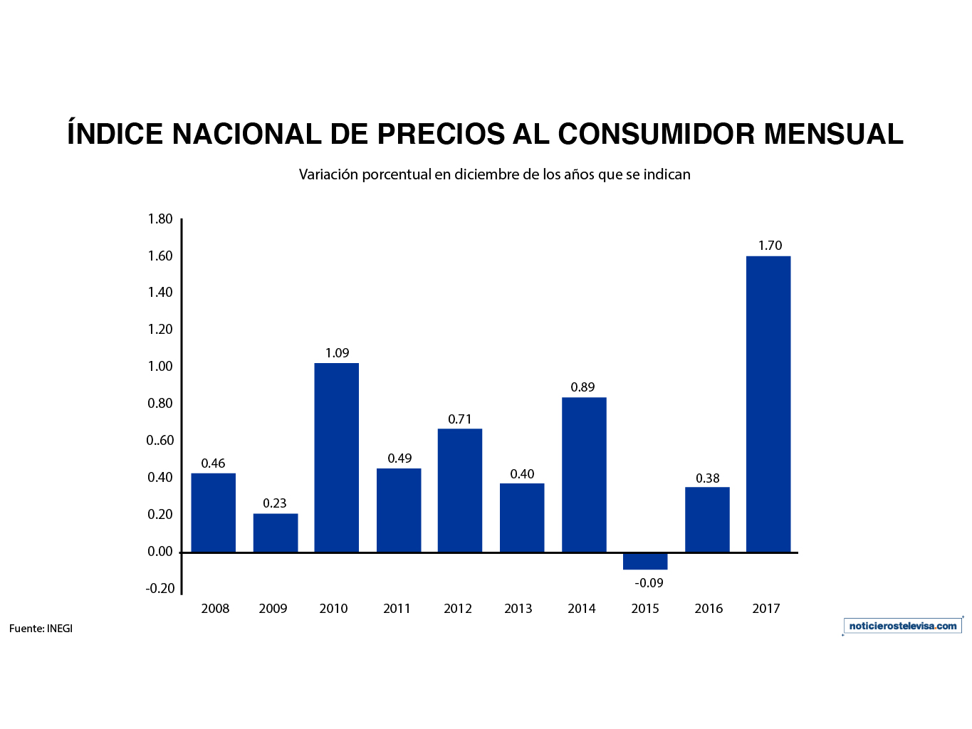De acuerdo con las cifras del INEGI, los precios al consumidor tuvieron una variación anual de 0.38% y un incremento mensual de 1.70% durante enero