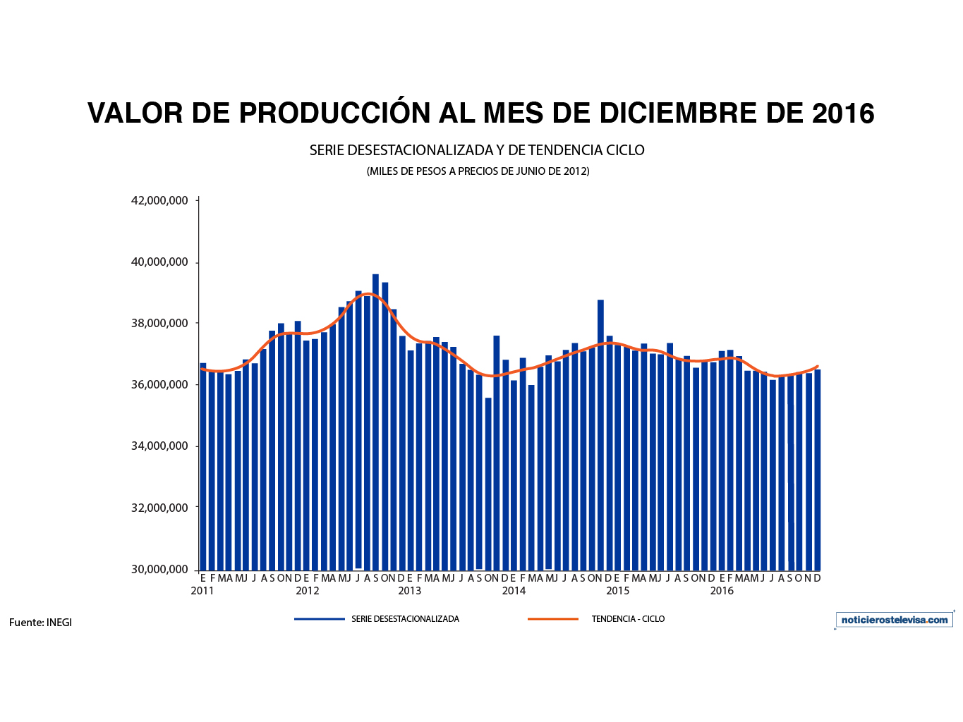 En diciembre, el valor de la producción de empresas constructoras registró un aumento de 0.4% a tasa mensual