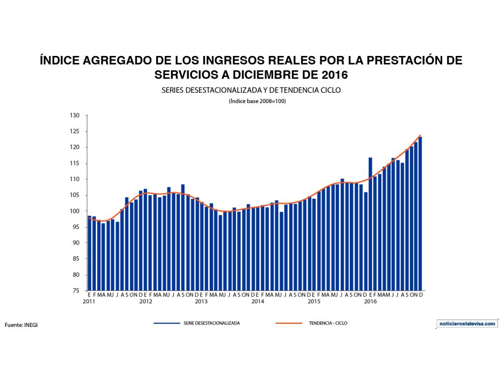 En diciembre, el personal ocupado en el sector servicios aumentó 0.8% mensual y 3.4% anual