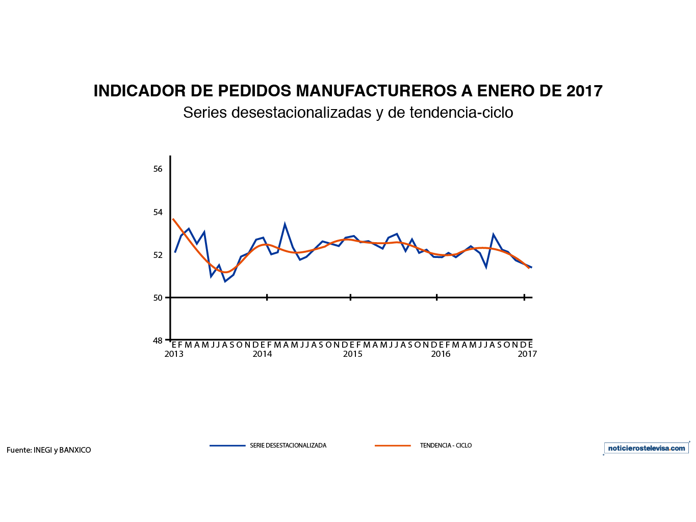 En enero 2017, el indicador de pedidos manufactureros del INEGI disminuyó 0.24 puntos, aunque acumula 89 meses por arriba de los 50 puntos