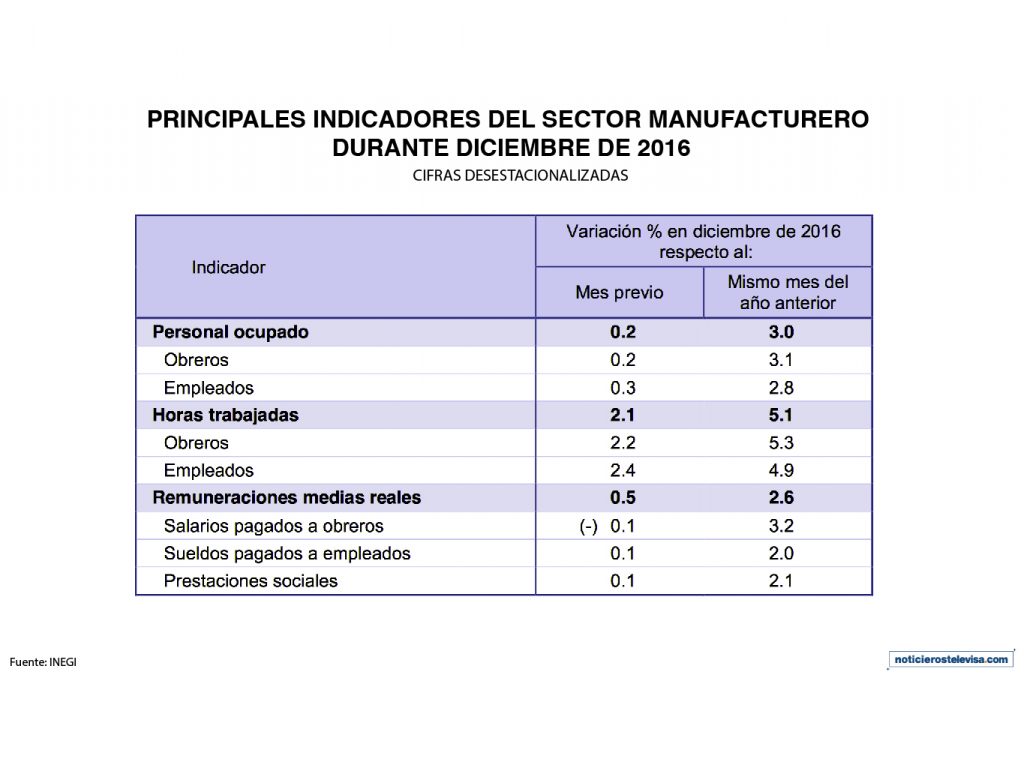 Principales indicadores del sector manufacturero durante diciembre 2016 