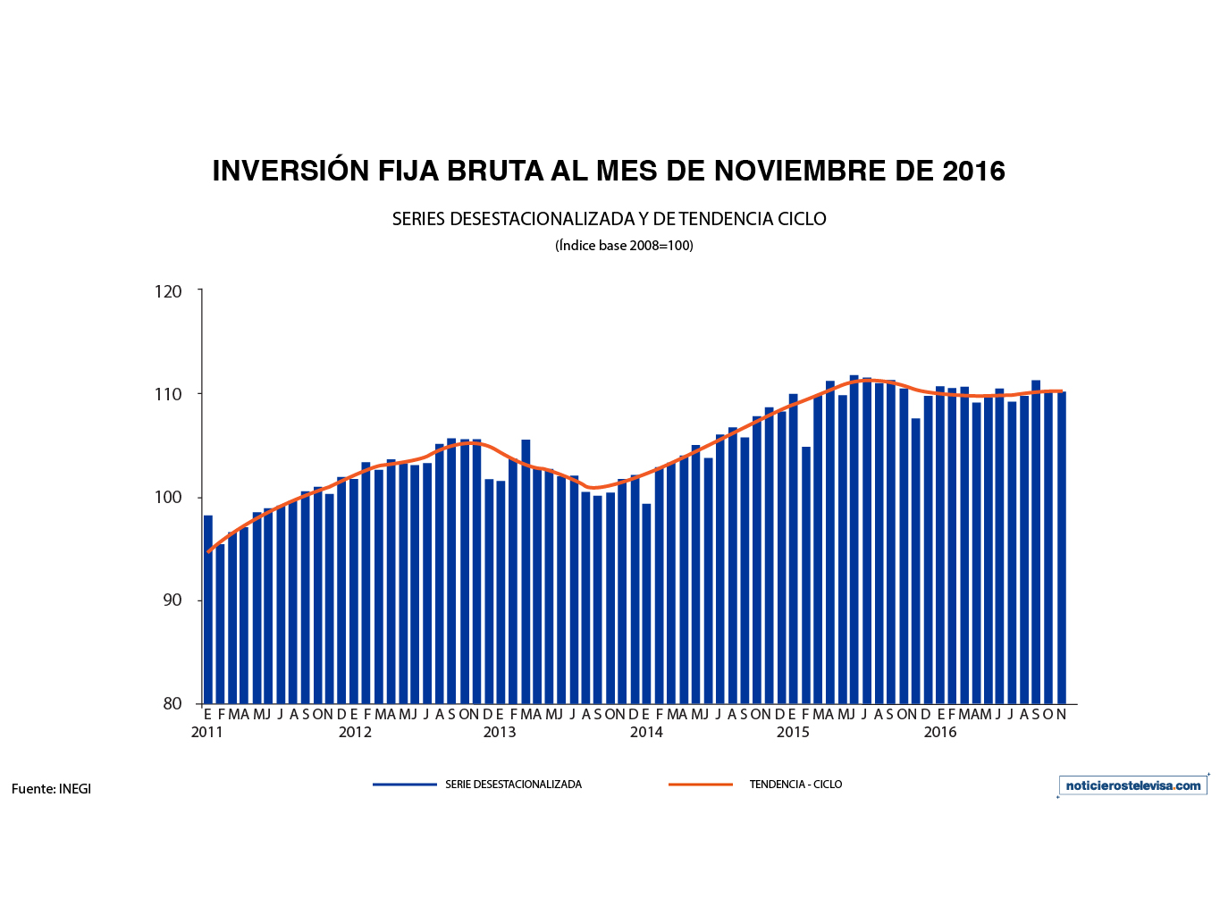 El indicador de inversión fija bruta que realiza el INEGI, registró un aumento anual de 2.2% durante noviembre de 2016
