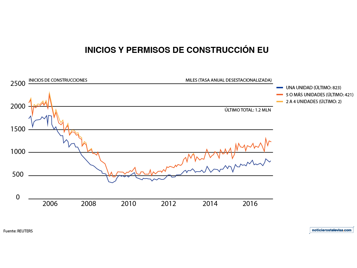Los inicios de construcciones de casas cayeron 2.6%