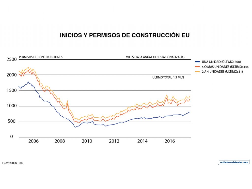 Los permisos para la construcción subieron 4.6% en enero
