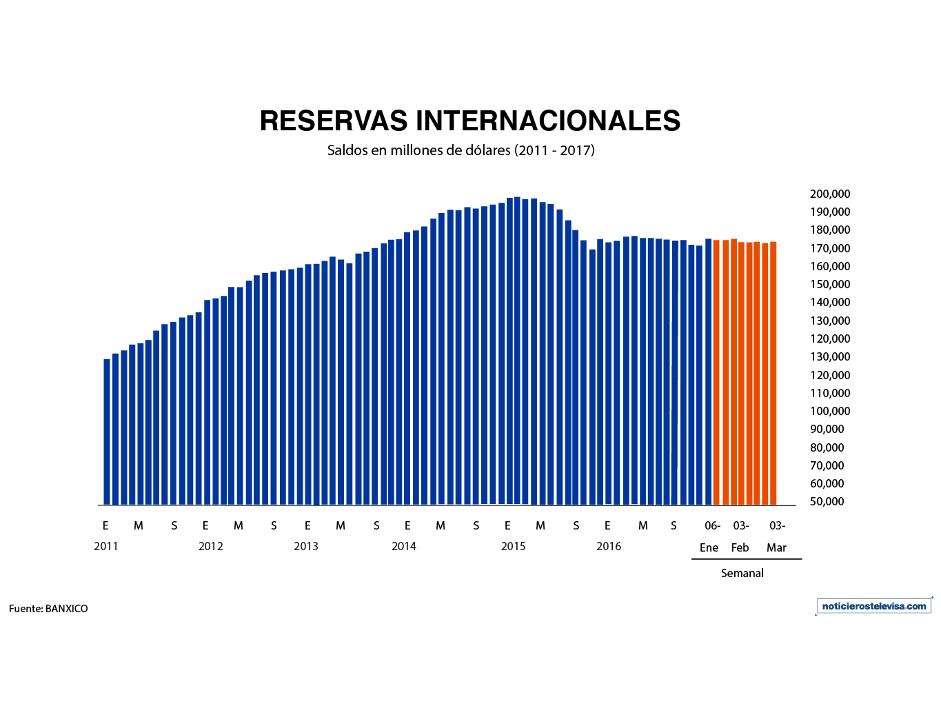 El monto de las reservas internacionales durante la semana que concluyó el 24 de febrero fue de 175,145 mdd