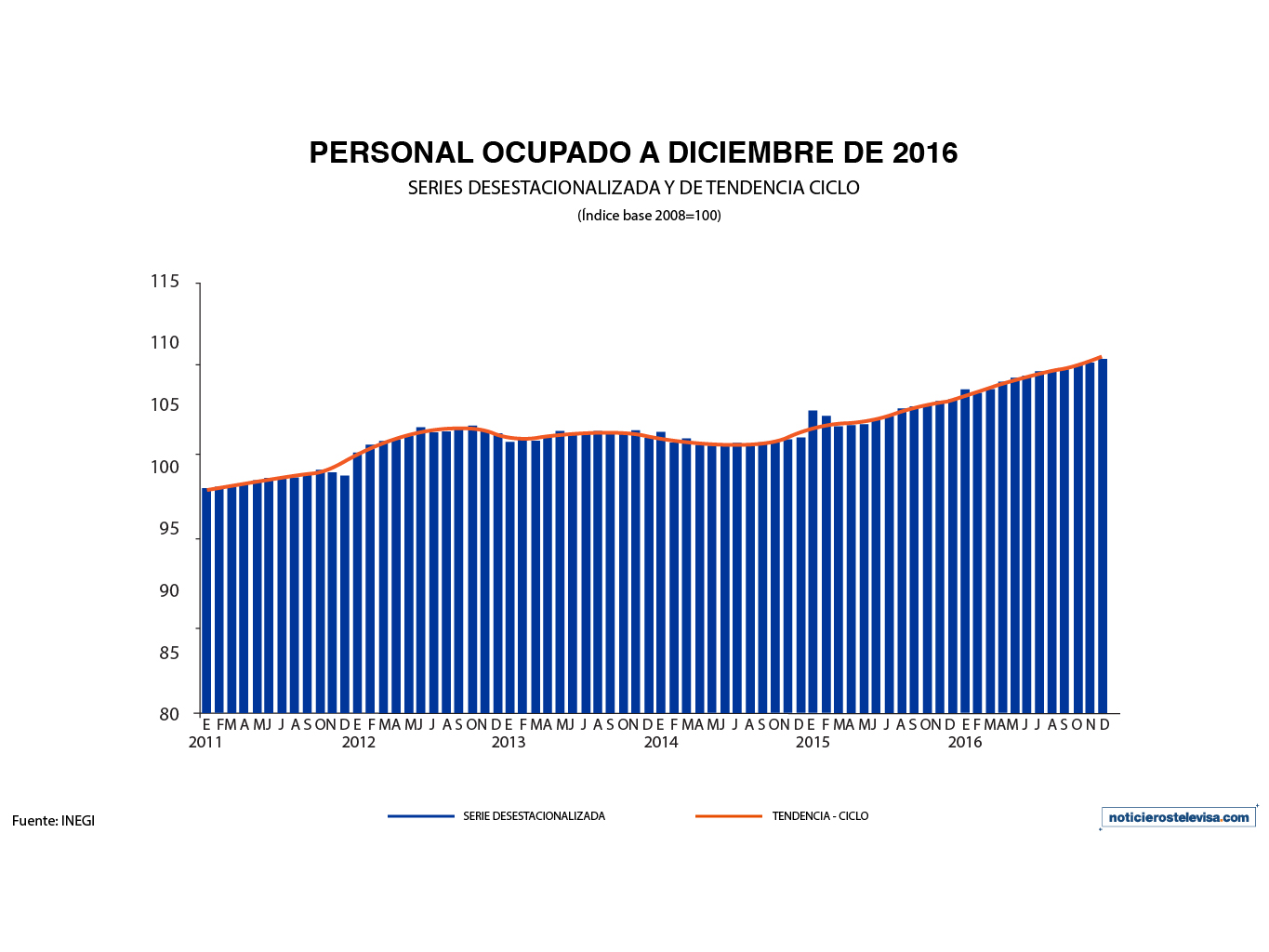 En diciembre, el personal ocupado en el sector servicios aumentó 0.8%