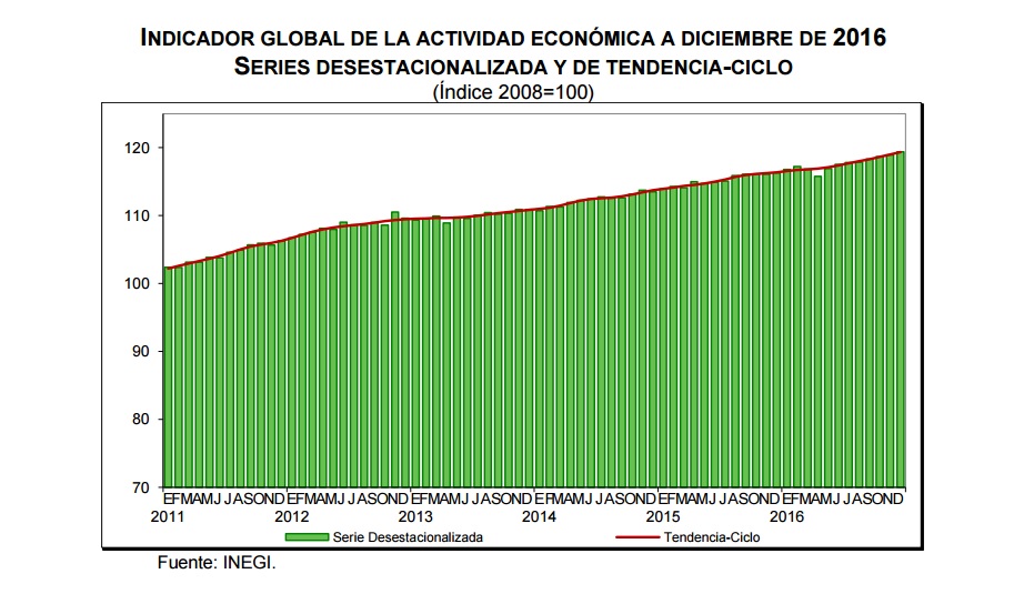 El Indicador Global de la Actividad Económica del INEGI registró un aumento de 2.7% anual en diciembre