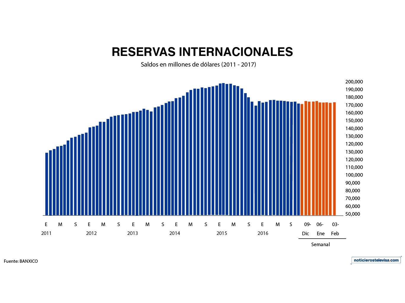 El saldo de las reservas internacionales es de 174,953 mdd, de acuerdo con Banxico (Noticieros Televisa)
