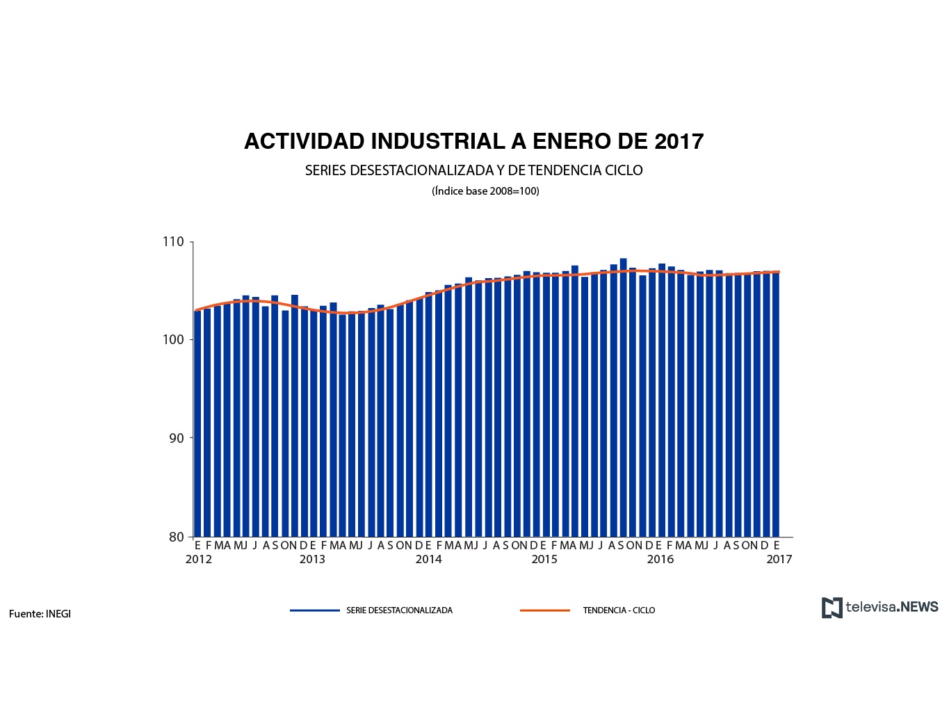 Registro de la actividad industrial, de acuerdo con el INEGI. (Noticieros Televisa)