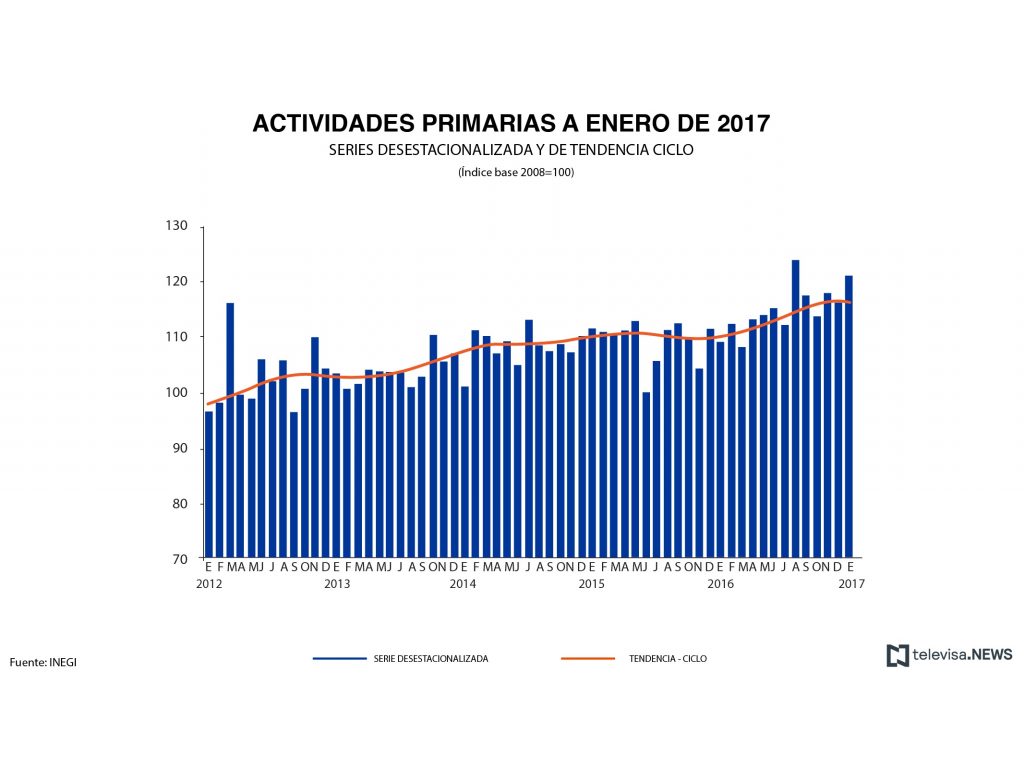 Cifras de las actividades primarias, de acuerdo con el INEGI. (Noticieros Televisa)