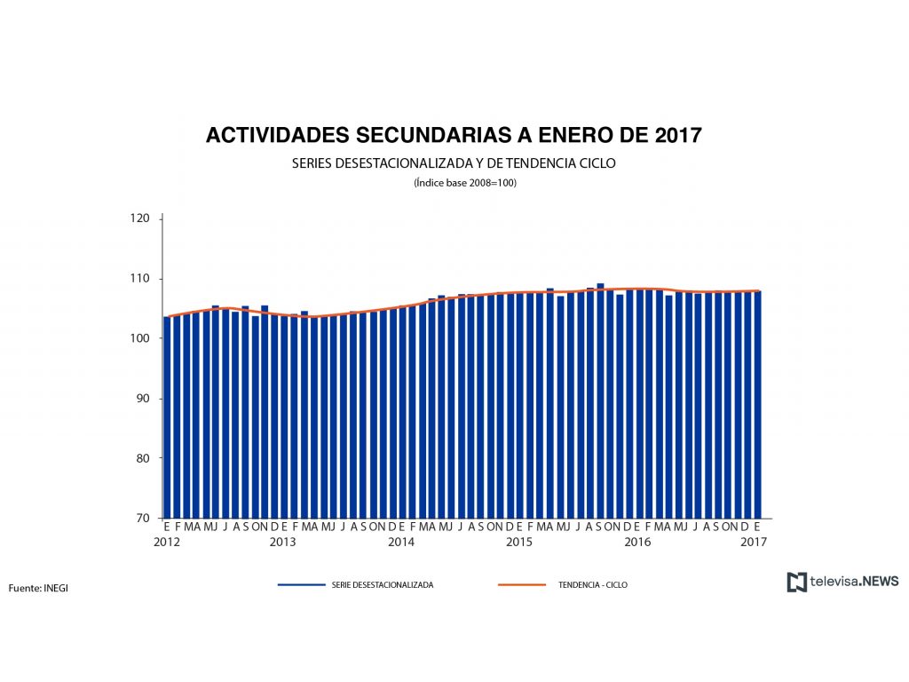 Cifras de las actividades secundarias según el INEGI. (Noticieros Televisa)