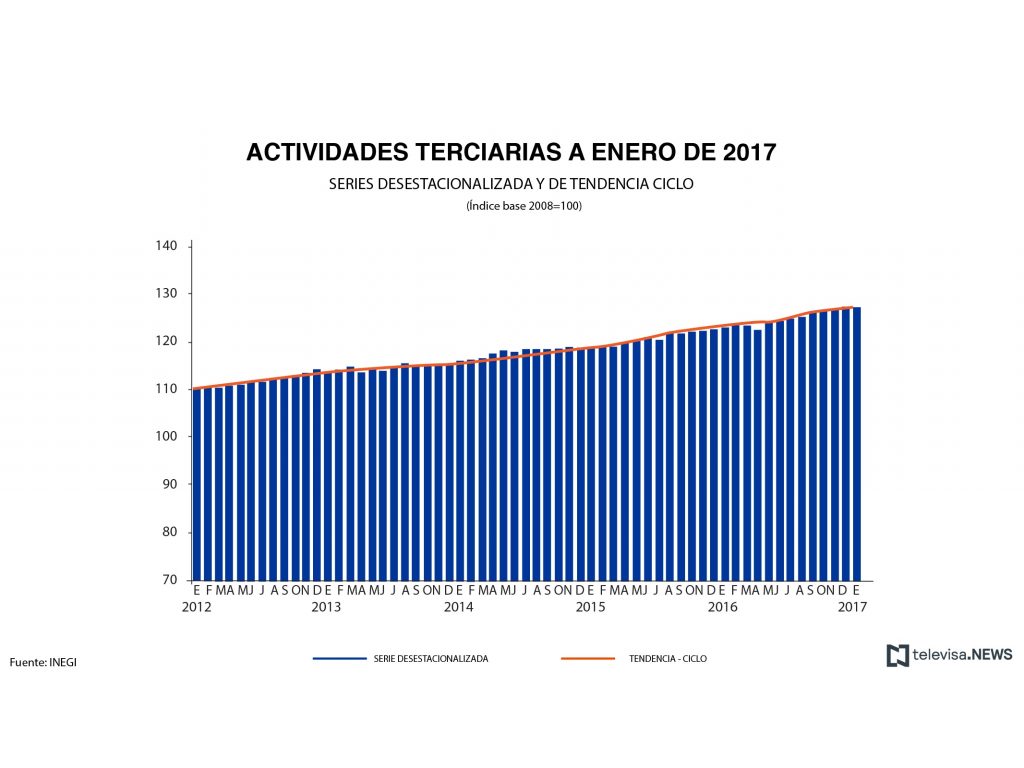 Cifras de las actividades terciarias, de acuerdo con el INEGI. (Noticieros Televisa)