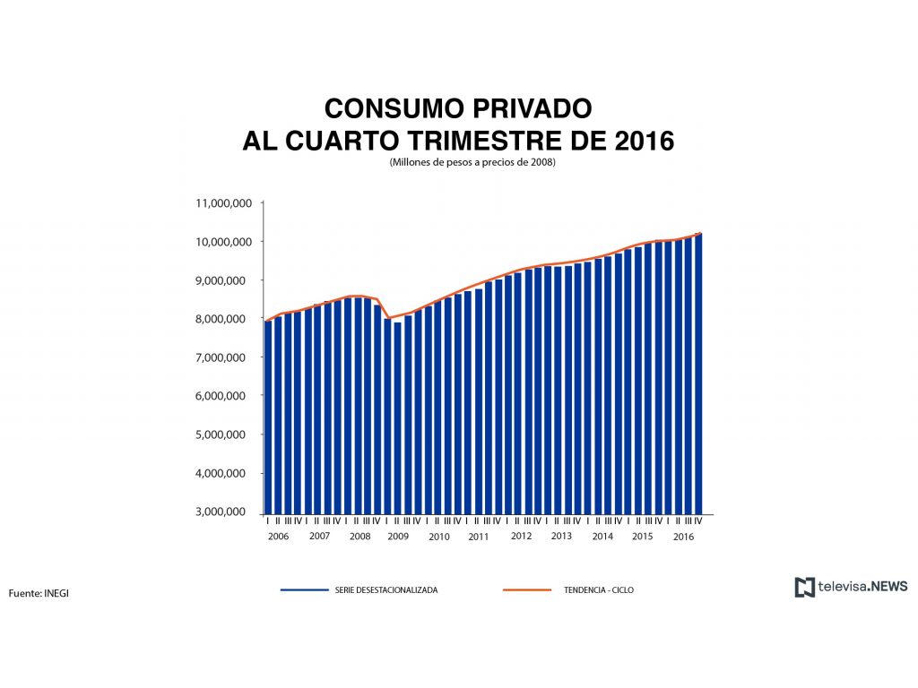 Consumo privado al cuarto trimestre. (Noticieros Televisa)