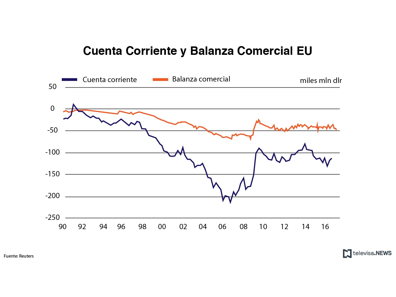 Datos de la cuenta corriente y la balanza comercial de Estados Unidos. (Noticieros Televisa)