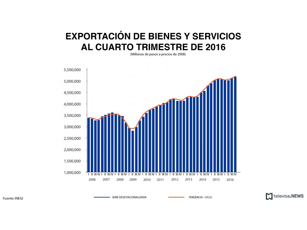 Exportación de bienes y servicios. (Noticieros Televisa)