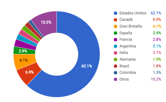 Gráfica de Google sobre ciudadanos de otros países que buscan viajar a México. (Fuente: Google)