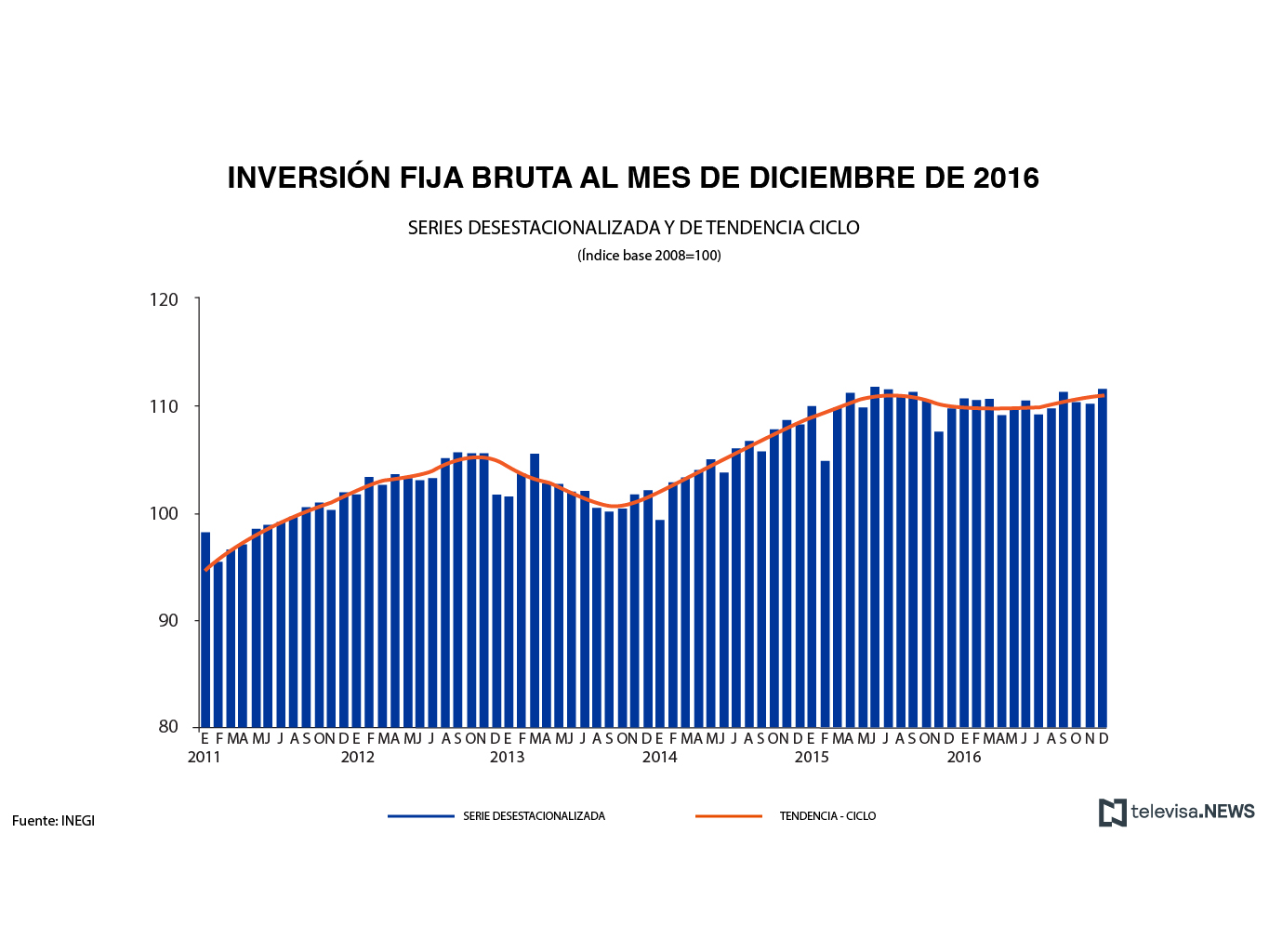 El indicador de inversión fija bruta del INEGI, registró un aumento de 1.9% a tasa anual