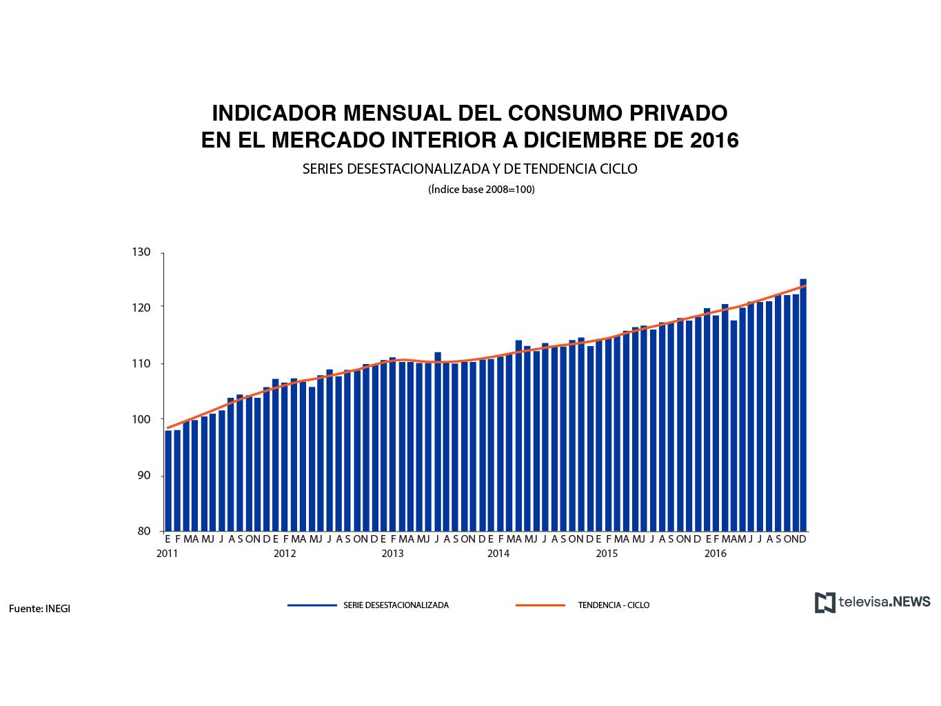 El indicador del consumo privado en el mercado interior aumentó 4.7% en diciembre en su comparación anual