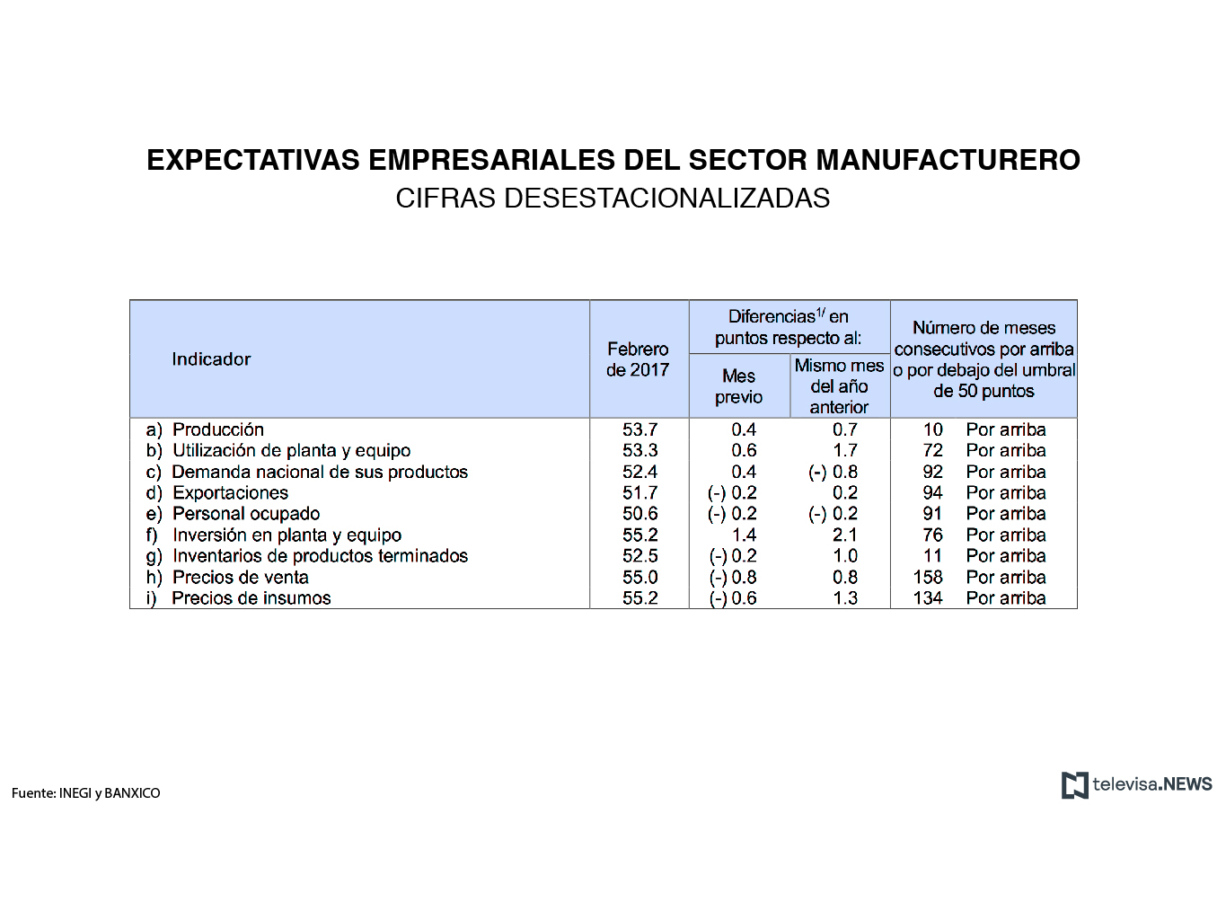 El sector empresarial del país aumentó sus expectativas sobre el sector manufacturero, la construcción y el comercio