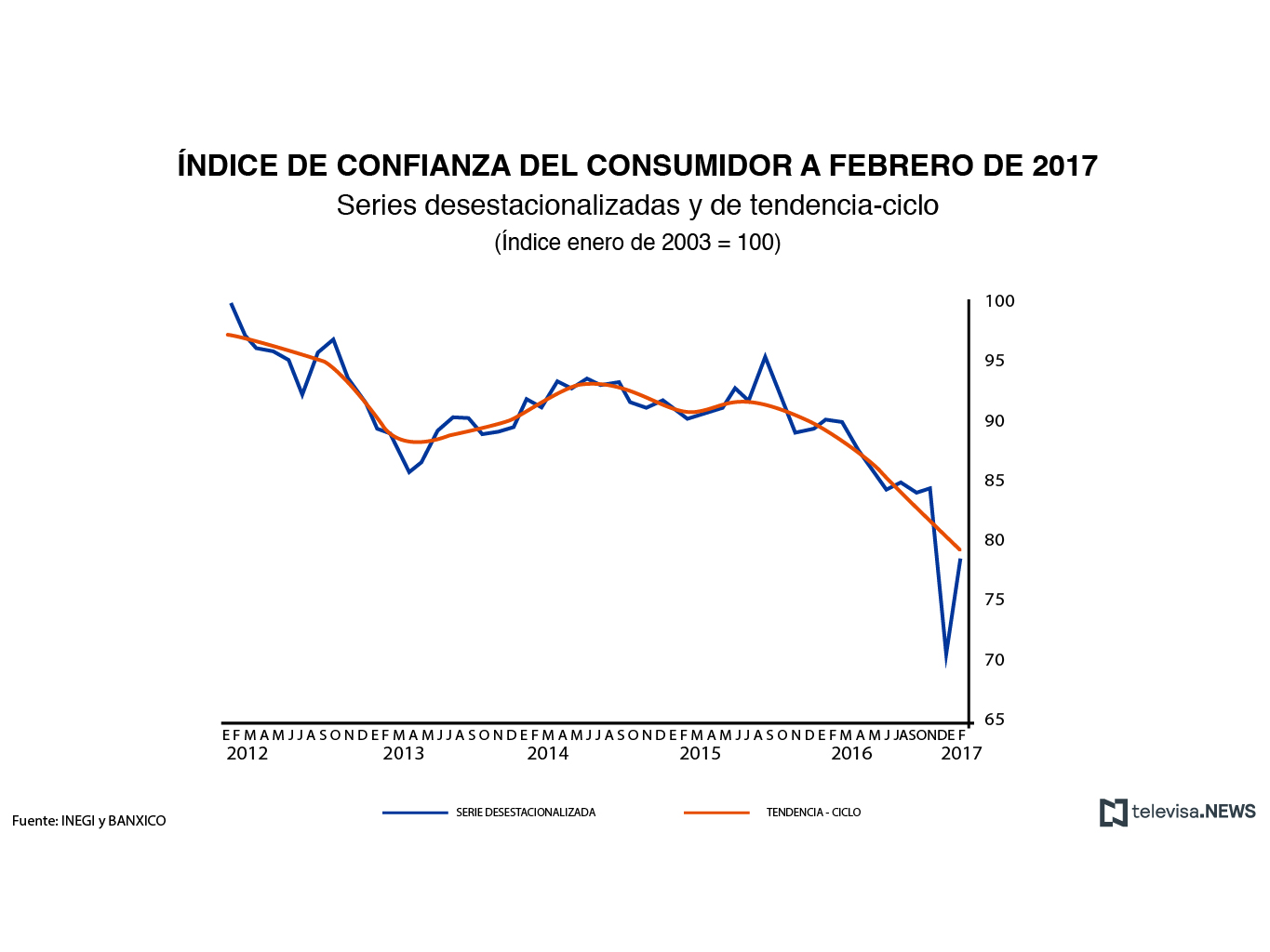 De acuerdo con el indicador que presentan el INEGI y Banxico, la confianza del consumidor aumentó 11.1% durante febrero
