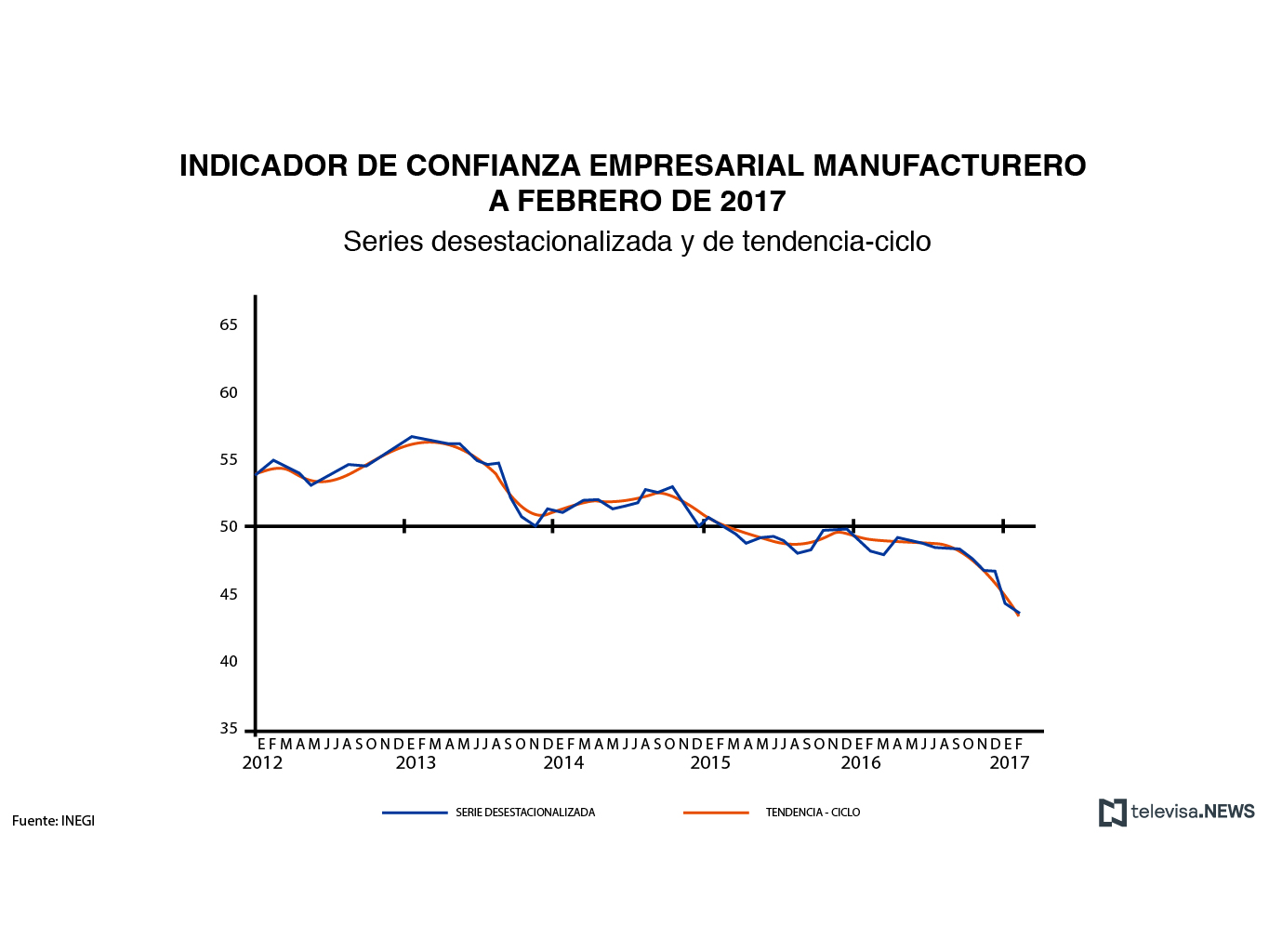 Los componentes del indicador de confianza empresarial del INEGI se mostraron descensos mensuales