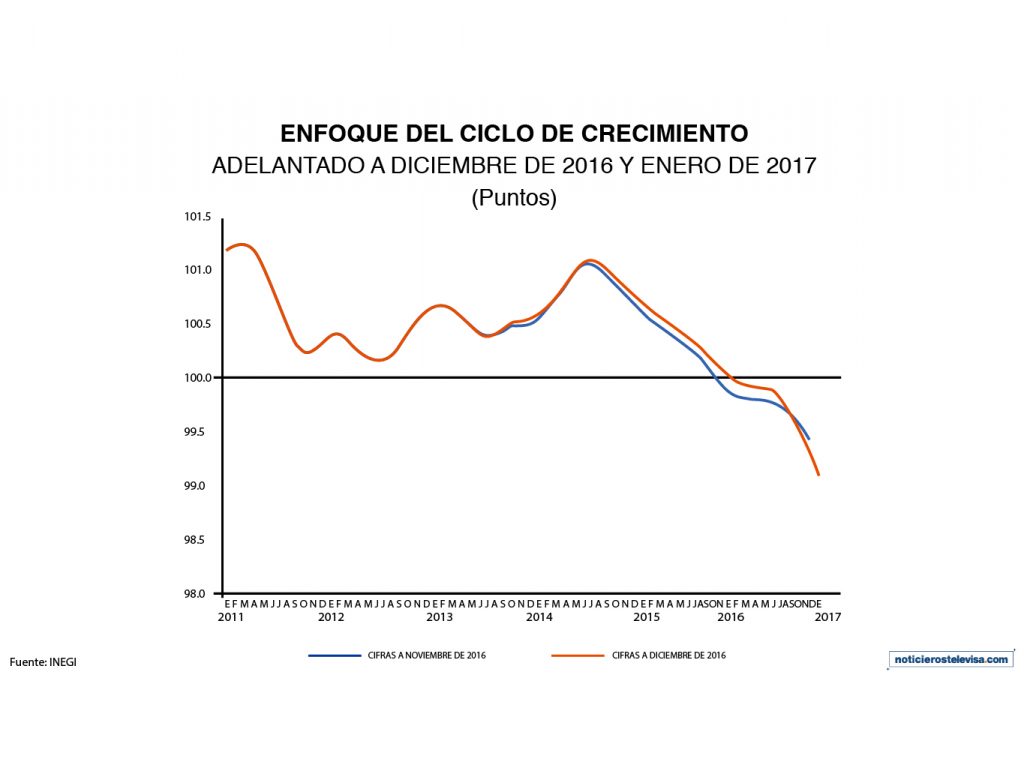 El dato del Indicador Adelantado de enero de 2017 registra una disminución de 0.20 puntos respecto al mes anterior