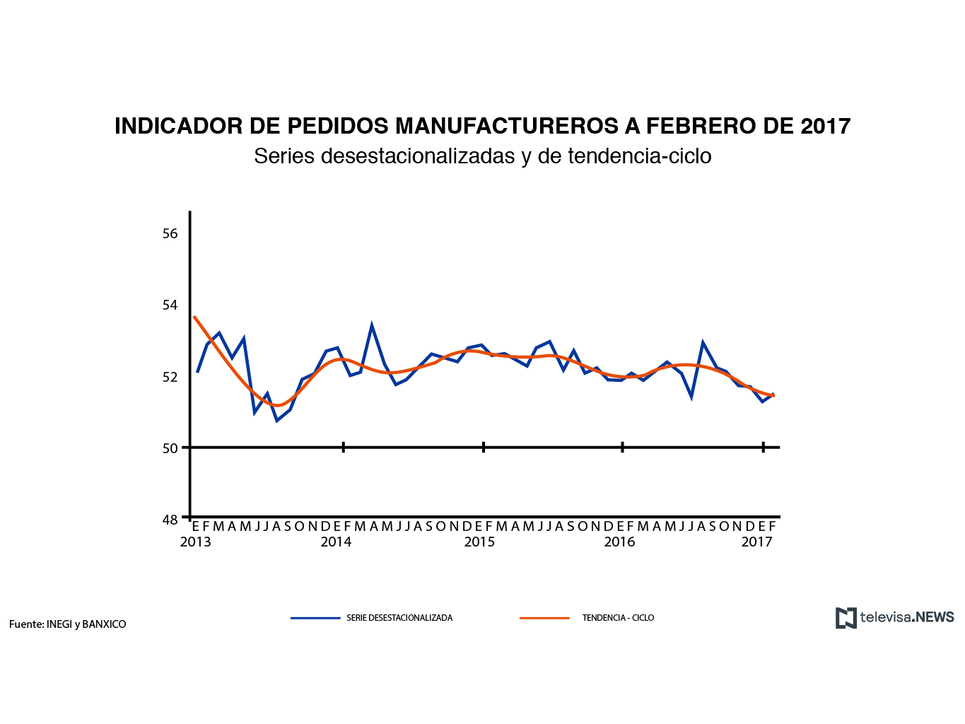 Los pedidos manufactureros registraron un incremento mensual de 0.22 puntos durante febrero
