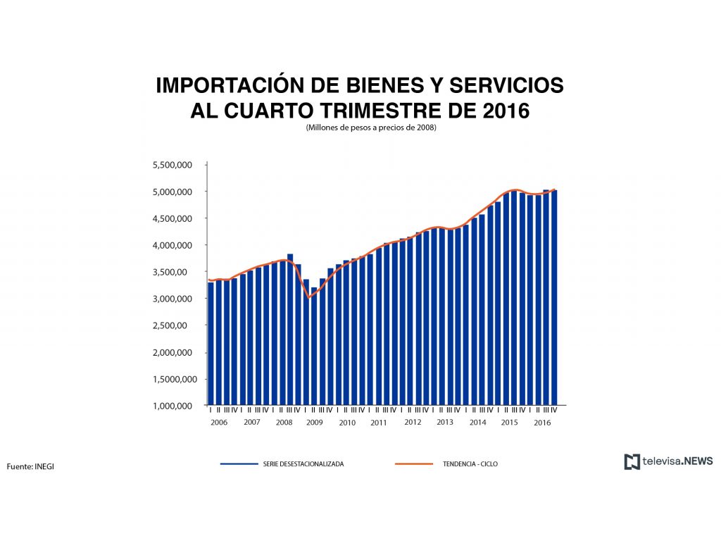 Datos de importación de bienes y servicios, según el INEGI. (Noticieros Televisa)