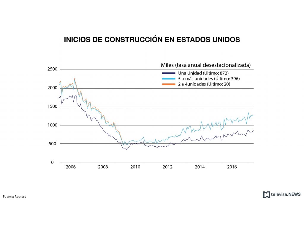 Datos de inicios de construcción en Estados Unidos. (Noticieros Televisa)