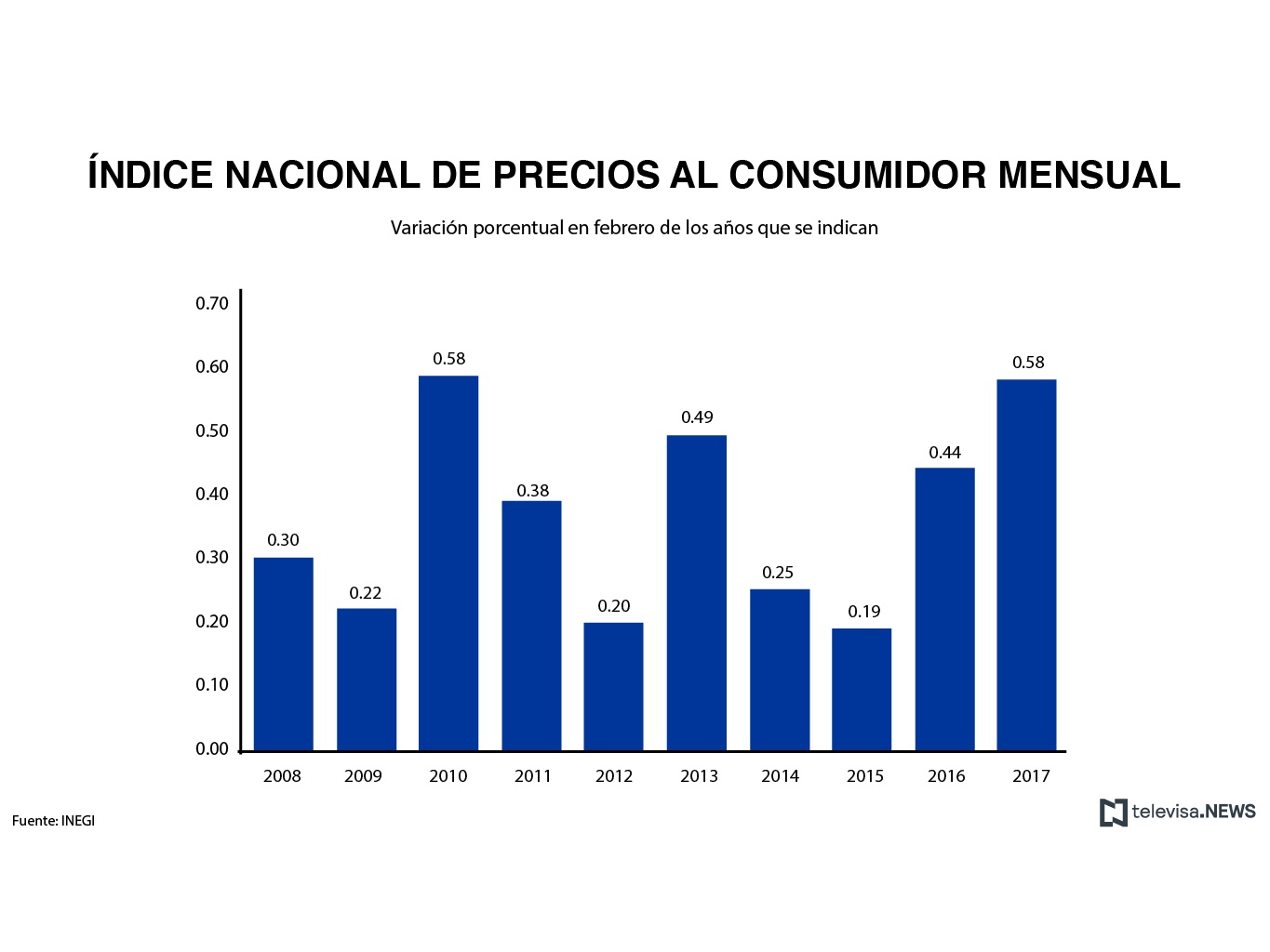 Índice nacional de precios al consumidor, de acuerdo con el INEGI. (Noticieros Televisa)