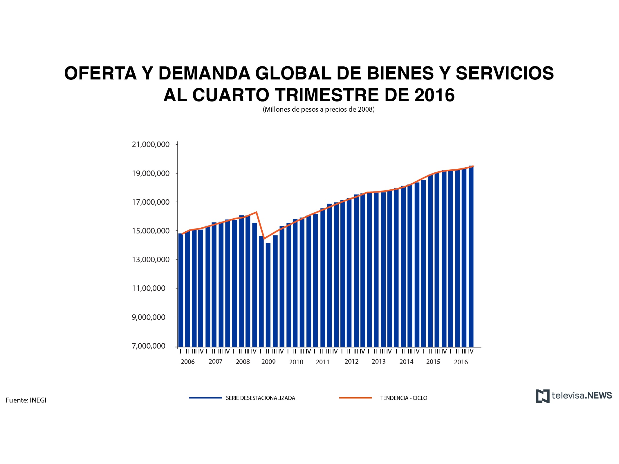 Datos de oferta y demanda global de bienes y servicios, de acuerdo con el INEGI. (Noticieros Televisa)