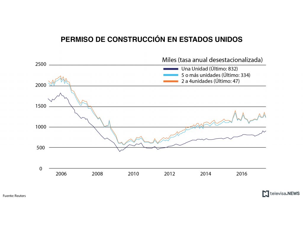 Datos de permisos de construcción en Estados Unidos. (Noticieros Televisa)