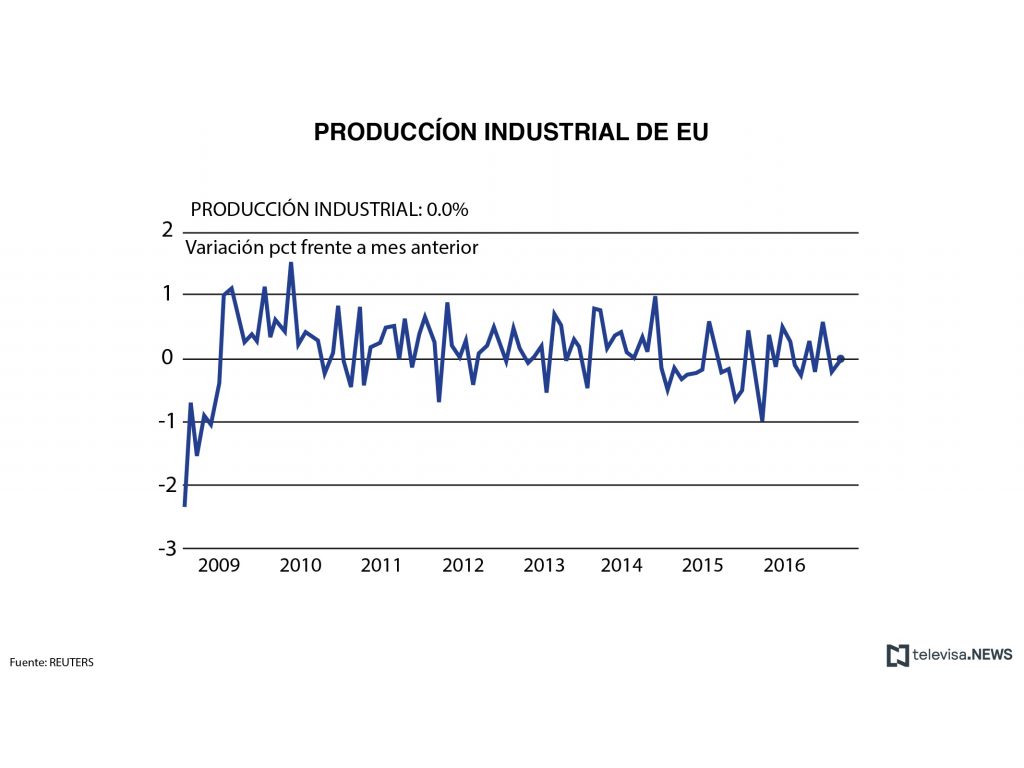 Datos de la producción industrial en Estados Unidos. (Noticieros Televisa)