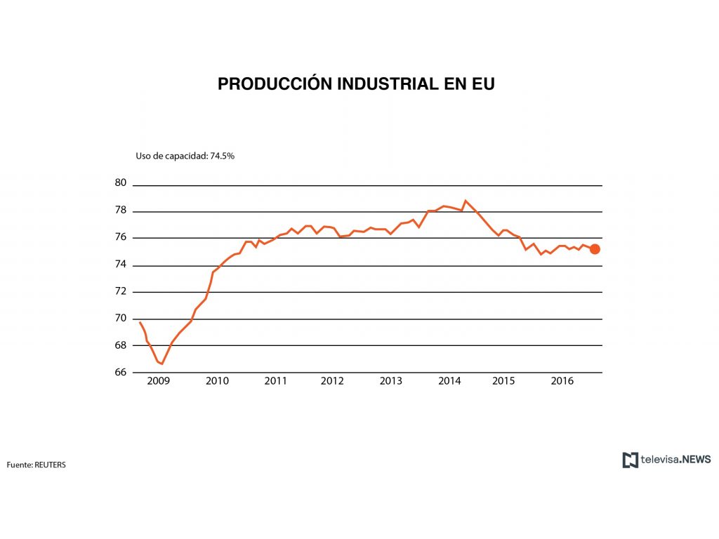 Datos de producción industrial en Estados Unidos. (Noticieros Televisa)