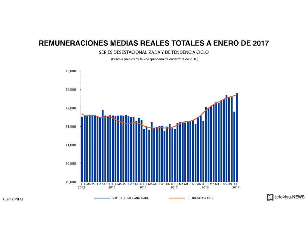 Remuneraciones reales en establecimientos del programa IMMEX. (Noticieros Televisa)