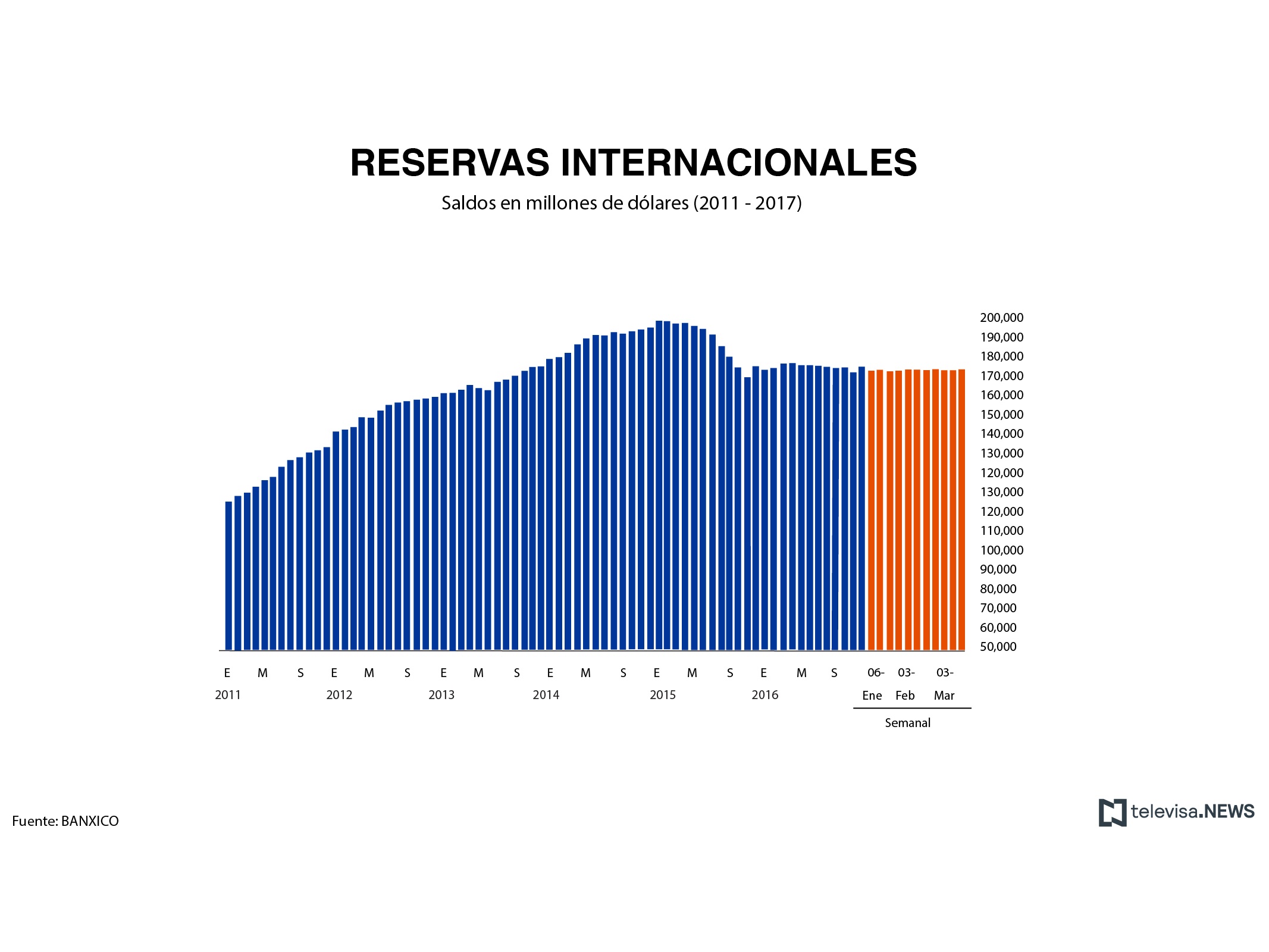 Datos de las reservas internacionales, según el Banco de México. (Noticieros Televisa)