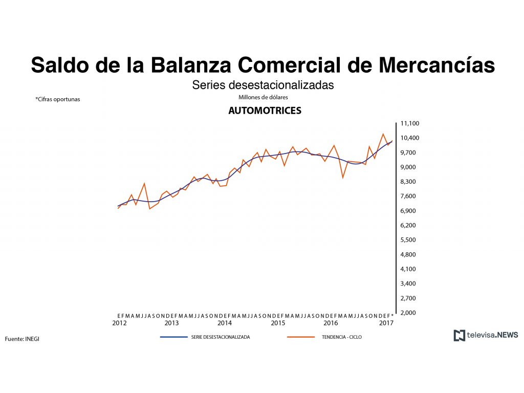 Saldo de la balanza comercial de mercancías automotrices. (Noticieros Televisa)