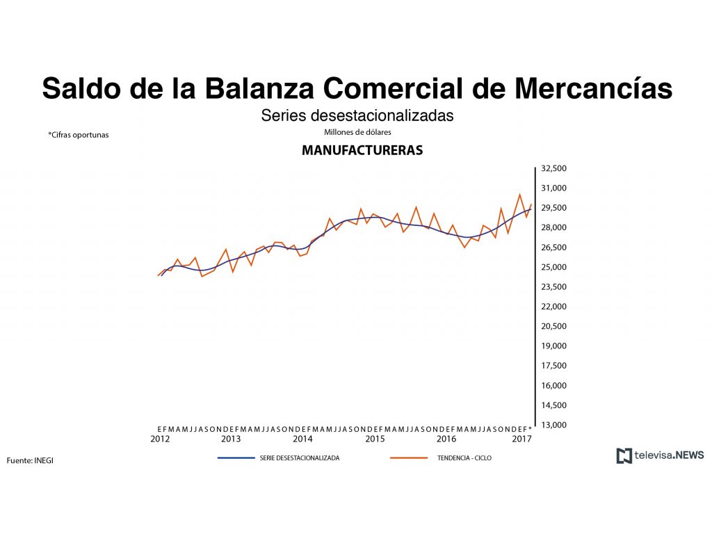 Saldo de la balanza comercial de mercancías manufactureras. (Noticieros Televisa)