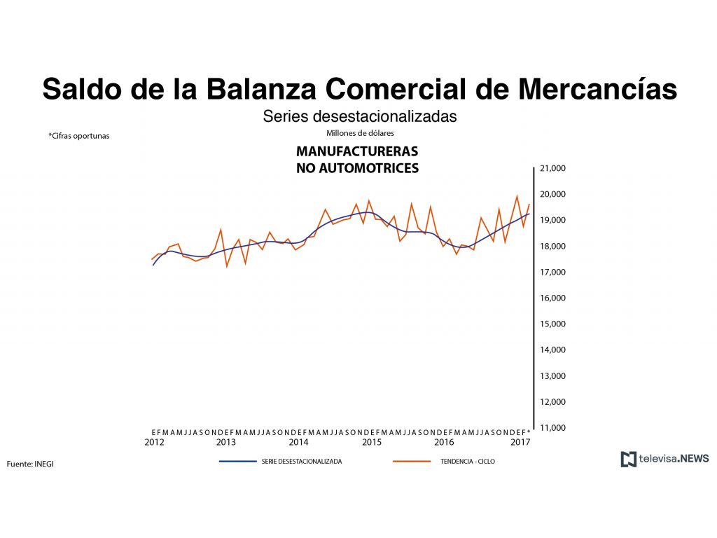 Saldo de la balanza comercial de mercancías manufactureras no automotrices. (Noticieros Televisa)