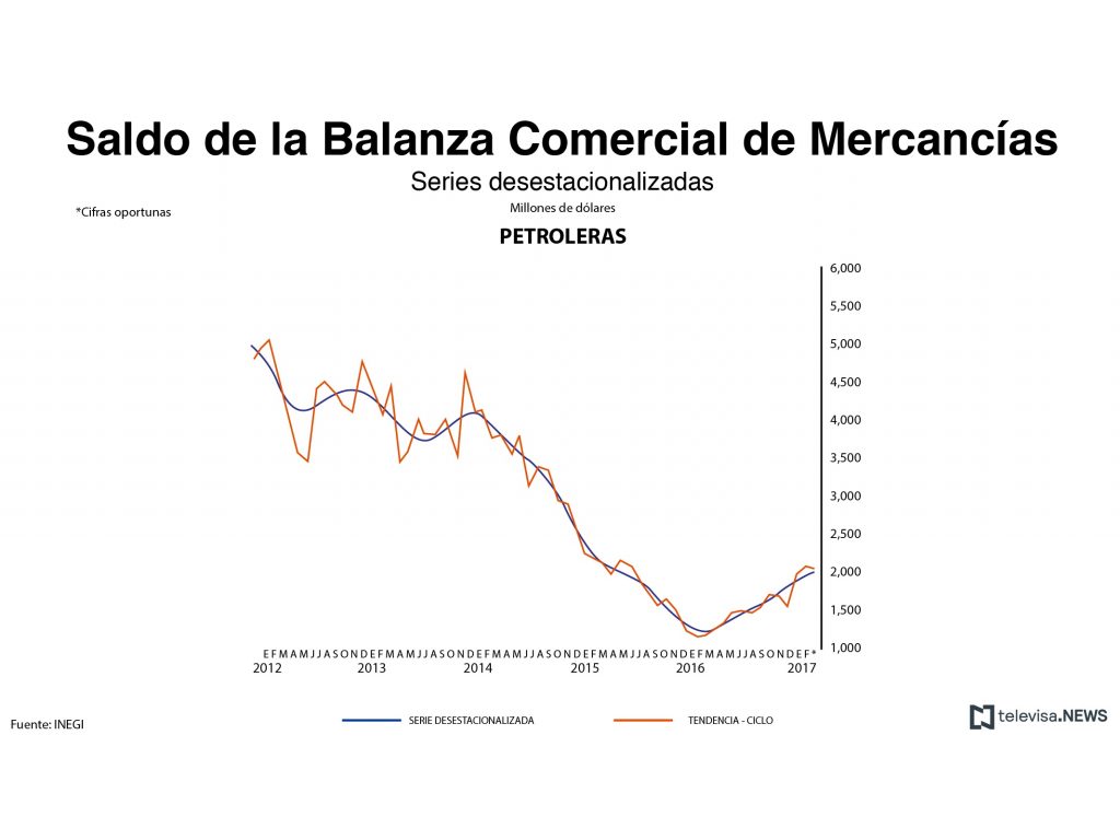 Saldo de la balanza comercial de mercancías petroleras. (Noticieros Televisa)